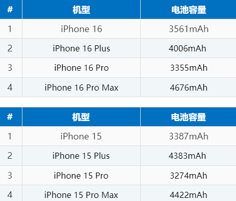 集贤苹果16电池维修分享iPhone16系列电池容量是多少 