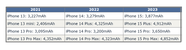 集贤苹果15维修站分享iPhone15电池容量有多少